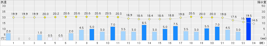 大阪(>2023年05月07日)のアメダスグラフ