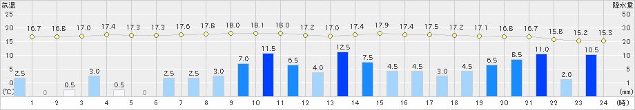 生駒山(>2023年05月07日)のアメダスグラフ