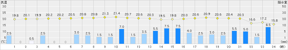 八尾(>2023年05月07日)のアメダスグラフ