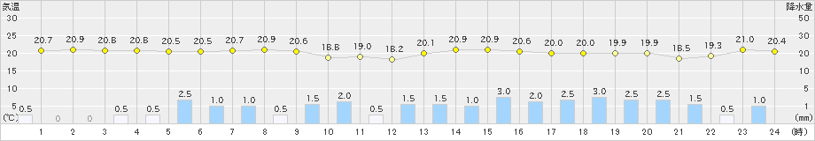 関空島(>2023年05月07日)のアメダスグラフ