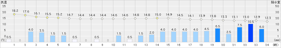 香住(>2023年05月07日)のアメダスグラフ