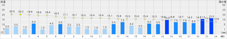 柏原(>2023年05月07日)のアメダスグラフ