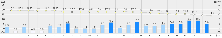 上郡(>2023年05月07日)のアメダスグラフ