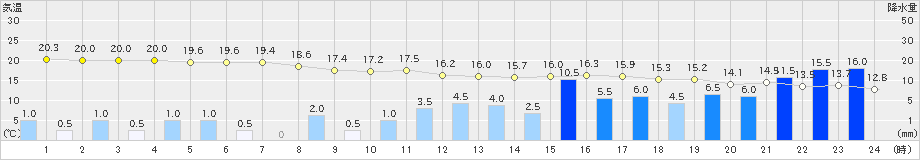 三田(>2023年05月07日)のアメダスグラフ