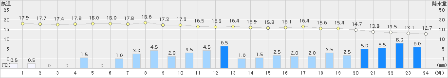 家島(>2023年05月07日)のアメダスグラフ