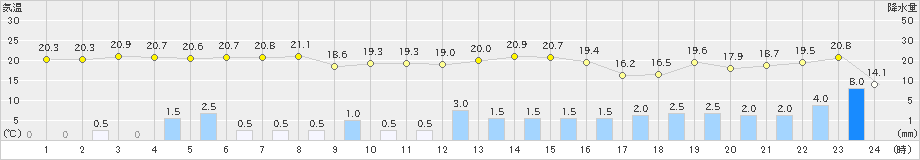 洲本(>2023年05月07日)のアメダスグラフ