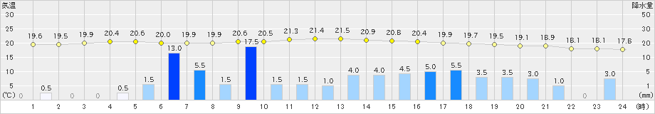 かつらぎ(>2023年05月07日)のアメダスグラフ