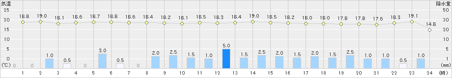 友ケ島(>2023年05月07日)のアメダスグラフ