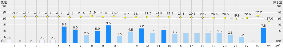 和歌山(>2023年05月07日)のアメダスグラフ