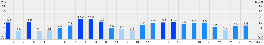 護摩壇山(>2023年05月07日)のアメダスグラフ