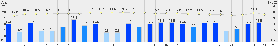 龍神(>2023年05月07日)のアメダスグラフ