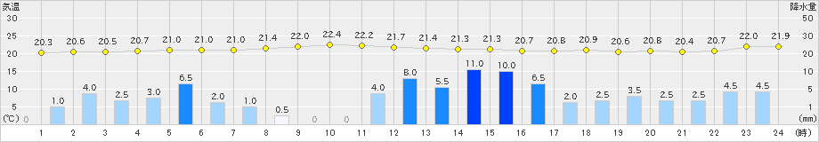 新宮(>2023年05月07日)のアメダスグラフ