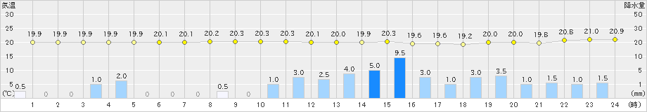 潮岬(>2023年05月07日)のアメダスグラフ