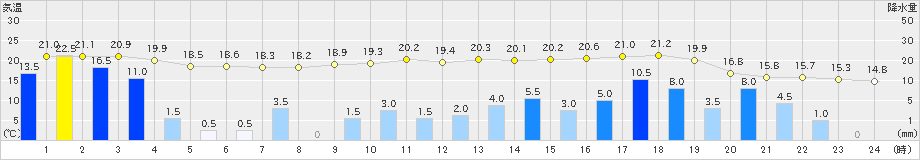 宇和(>2023年05月07日)のアメダスグラフ