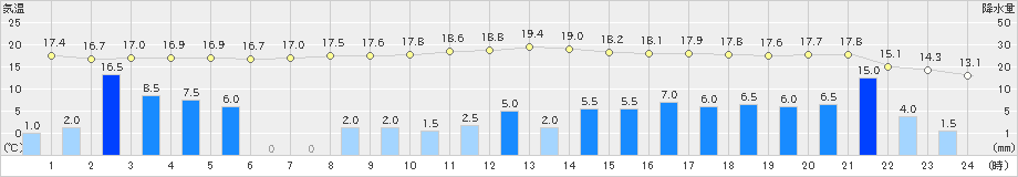 本川(>2023年05月07日)のアメダスグラフ