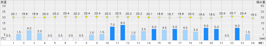 南国日章(>2023年05月07日)のアメダスグラフ