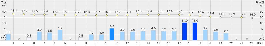 玖珂(>2023年05月07日)のアメダスグラフ