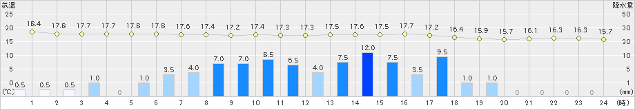 松島(>2023年05月07日)のアメダスグラフ