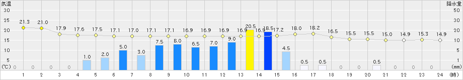 本渡(>2023年05月07日)のアメダスグラフ