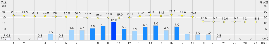 水俣(>2023年05月07日)のアメダスグラフ