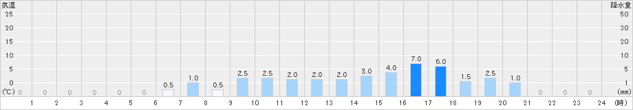 諸塚(>2023年05月07日)のアメダスグラフ