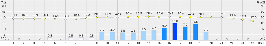 神門(>2023年05月07日)のアメダスグラフ