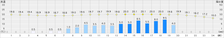 西米良(>2023年05月07日)のアメダスグラフ