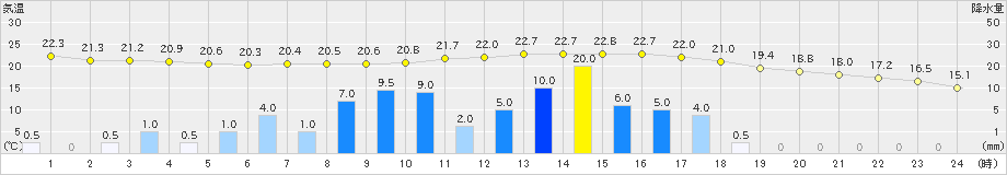 川内(>2023年05月07日)のアメダスグラフ