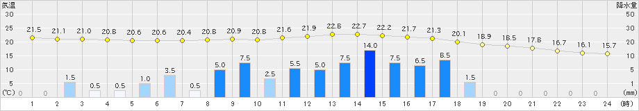 東市来(>2023年05月07日)のアメダスグラフ