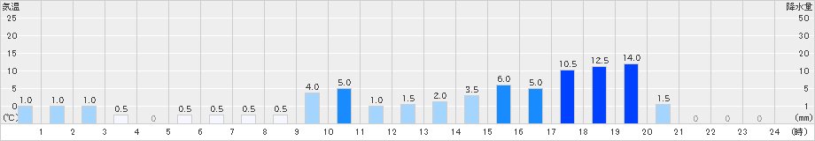 吉ケ別府(>2023年05月07日)のアメダスグラフ