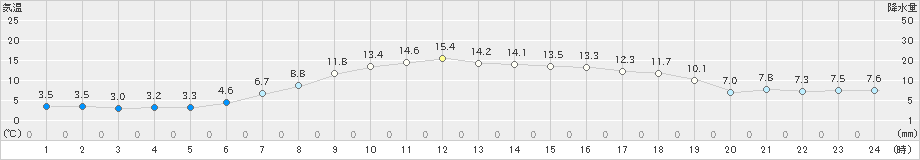 遠別(>2023年05月08日)のアメダスグラフ