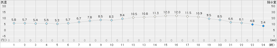 千歳(>2023年05月08日)のアメダスグラフ