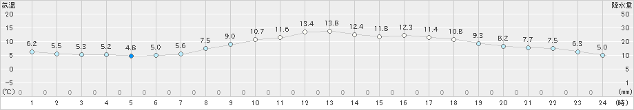 秩父別(>2023年05月08日)のアメダスグラフ