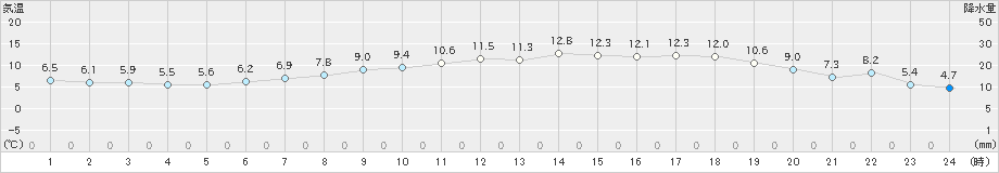 美唄(>2023年05月08日)のアメダスグラフ