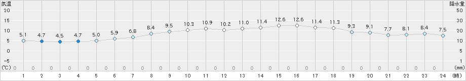 余市(>2023年05月08日)のアメダスグラフ
