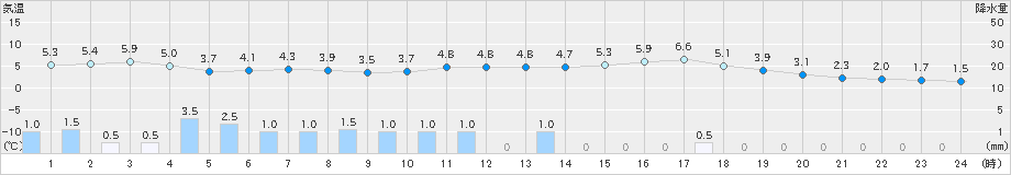 碇ケ関(>2023年05月08日)のアメダスグラフ