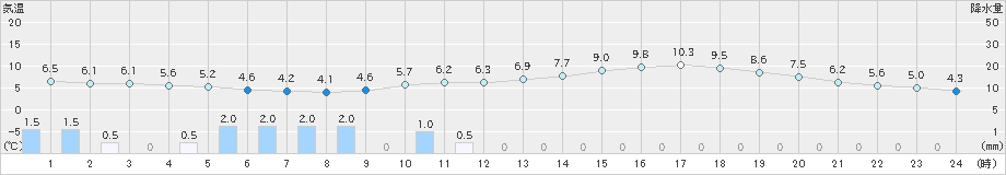 能代(>2023年05月08日)のアメダスグラフ