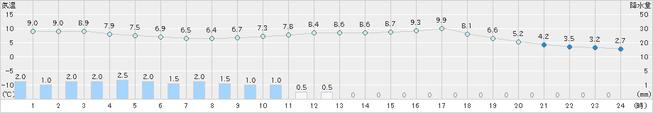 岩見三内(>2023年05月08日)のアメダスグラフ