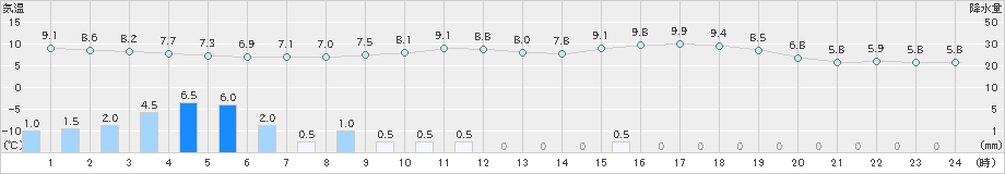 にかほ(>2023年05月08日)のアメダスグラフ