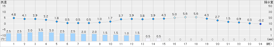 軽米(>2023年05月08日)のアメダスグラフ