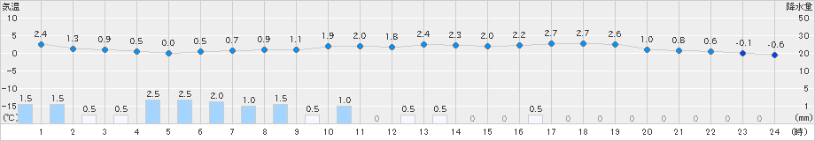 葛巻(>2023年05月08日)のアメダスグラフ