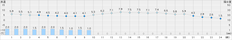 花巻(>2023年05月08日)のアメダスグラフ