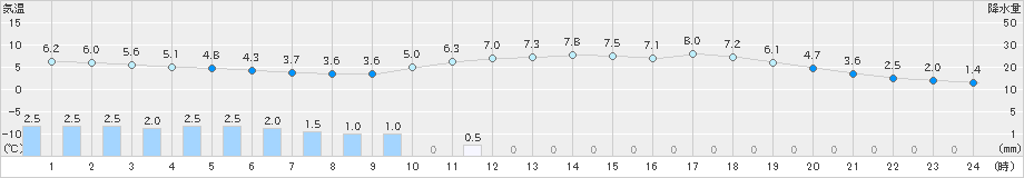 大迫(>2023年05月08日)のアメダスグラフ