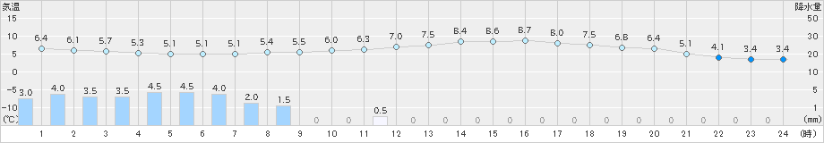 若柳(>2023年05月08日)のアメダスグラフ