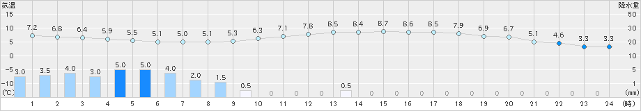 江刺(>2023年05月08日)のアメダスグラフ