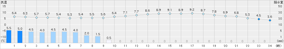 一関(>2023年05月08日)のアメダスグラフ