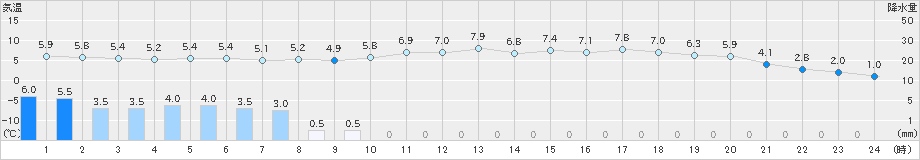 千厩(>2023年05月08日)のアメダスグラフ