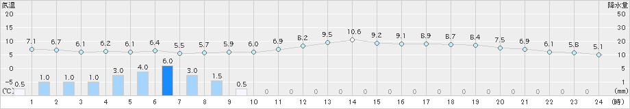 石巻(>2023年05月08日)のアメダスグラフ