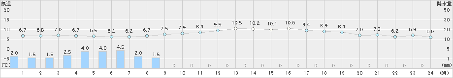 亘理(>2023年05月08日)のアメダスグラフ