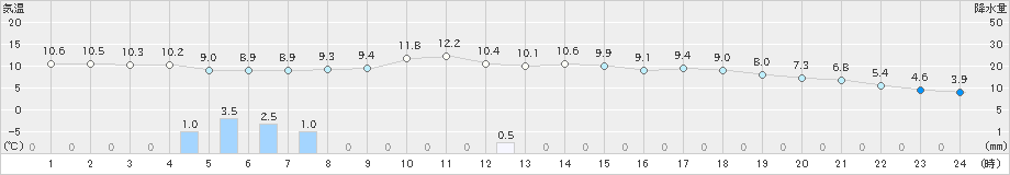 西会津(>2023年05月08日)のアメダスグラフ